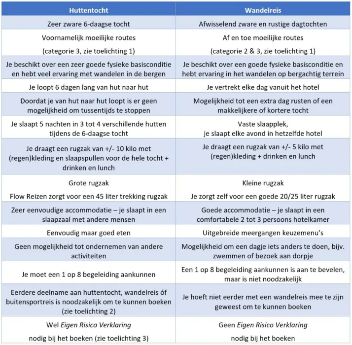Verschillen huttentocht vs wandelreis 2